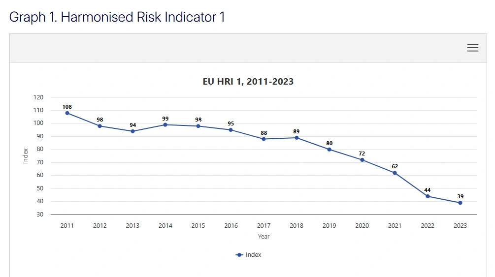 Den harmoniserede risikoindikator 1 viser en samlet reduktion på 61 % i risikoen ved pesticider i Den Europæiske Union i perioden fra 2011 til 2023 i forhold til referenceperioden 2011-2013. Kilde: EU Kommissionen