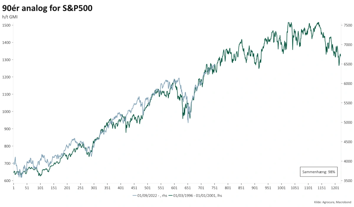 Graf: S&P500 følger velkendt mønster. Bliver aktieudviklingen ved med at følge tendensen fra 1990'erne kan der være mere afkast i vente.
