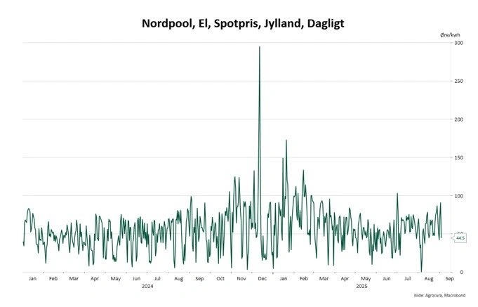 Figur 1. Daglige spotpriser for el i Jylland ifølge Nordpool.