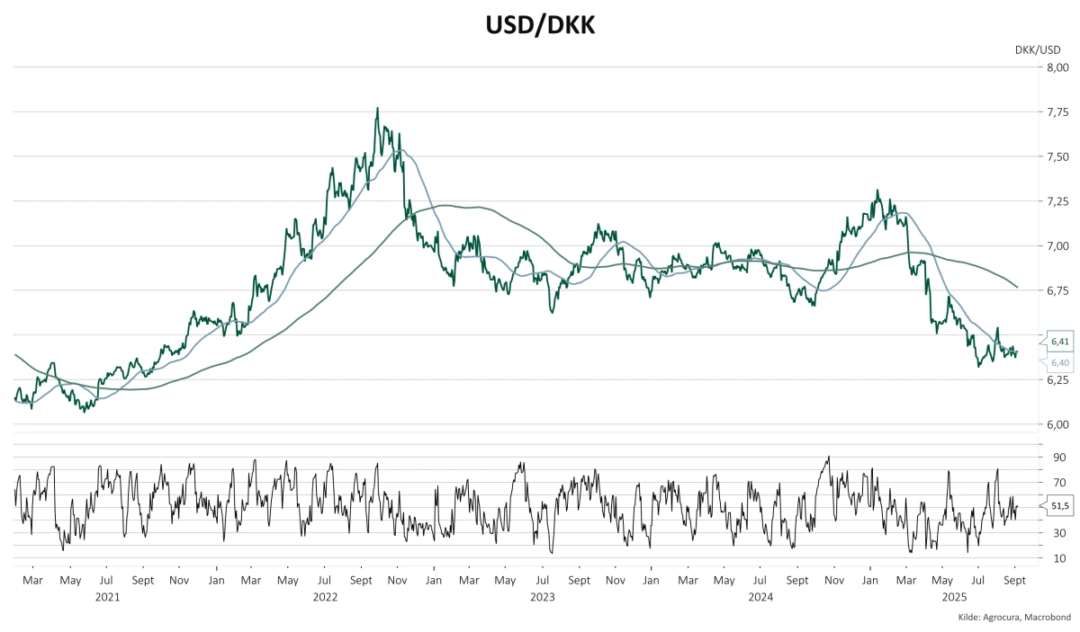 Figur 2: Dollar/DKK valutakryds. Kilde: Macrobond. 
