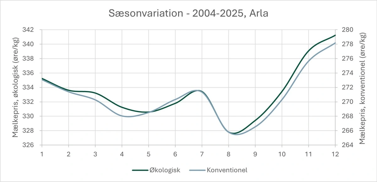 Figur 1: Sæsonvariation i afregningsprisen på mælk. Kilde: Arla. 