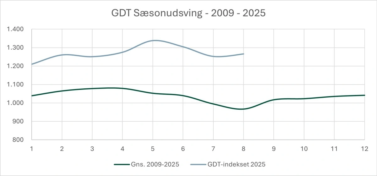 Figur 3: Sæsonudsving i GDT-indekset i perioden 2009-2025. Kilde: globaldairytrade.info