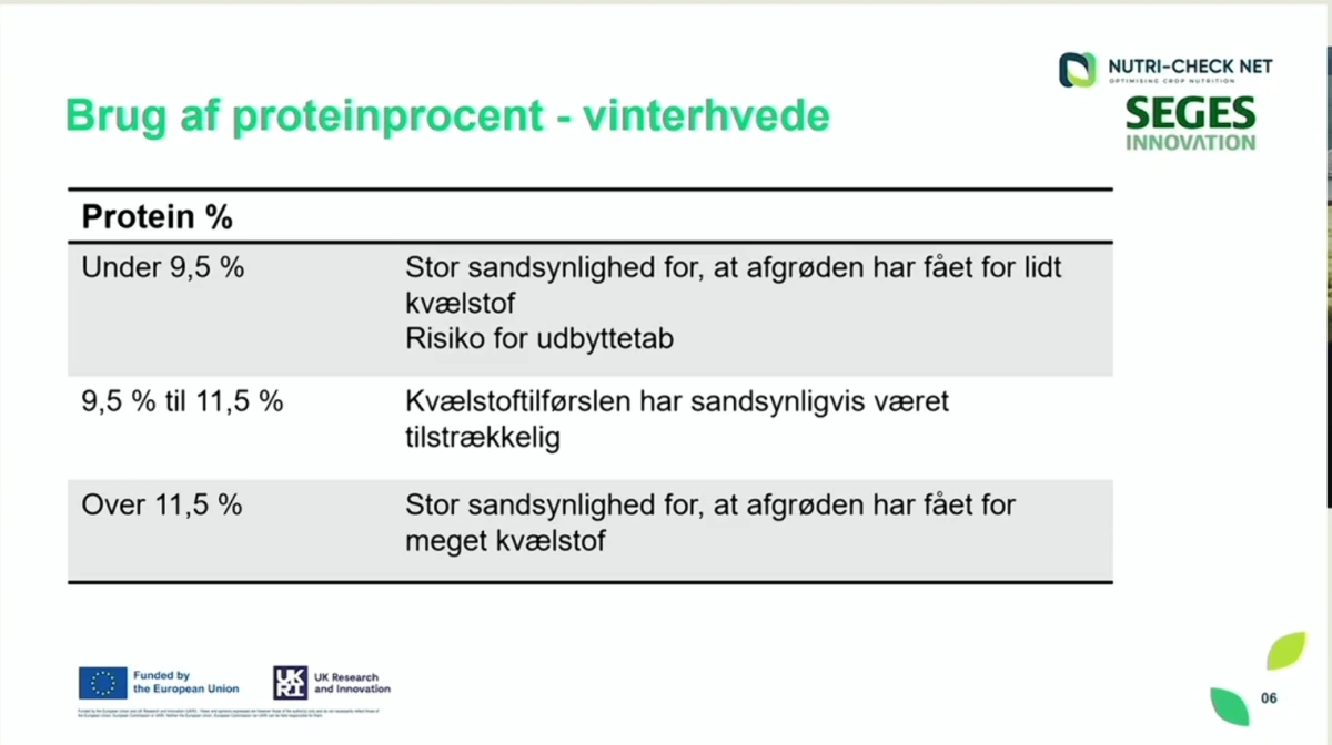 Chefkonsulent Julie Christensen, Seges fremhævede blandt andet under tirsdagens webinar, brugen af proteinprocent i afgrøden til at få et estimat af, om man har over- eller underforsynet med kvælstof. Kilde: Seges