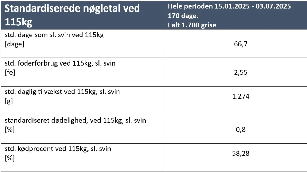 Kilde: Hendrix Genetics Swine
