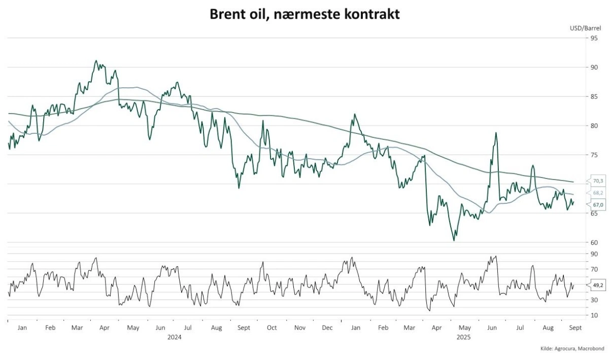Efter et markant dyk i april/maj i år og en efterfølgende voldsom modreaktion, er Brent-olien begyndt at konsolidere i et bånd omkring 66–70 USD, hvilket ligner tidlig basebygning, vurderer Mikkel Ebbesen i sin analyse.