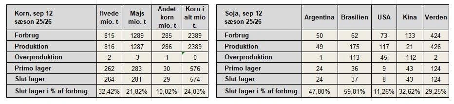Figur 1: Wasde-rapport september 2025 estimater. Kilde: Agrocura på basis af Wasde-rapport, USDA.