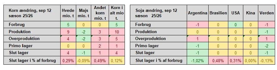 Figur 2: Wasde-rapport september 2025 ændringer. Kilde: Agrocura på basis af Wasde-rapport, USDA.