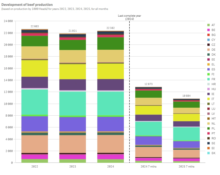 Figur 2: Udvikling i den europæiske oksekødsproduktion. Der kan forekomme forsinkelse i landenes indberetninger, og derfor er der en vis usikkerhed forbundet med estimaterne for 2025. Kilde: Europa Kommissionen  