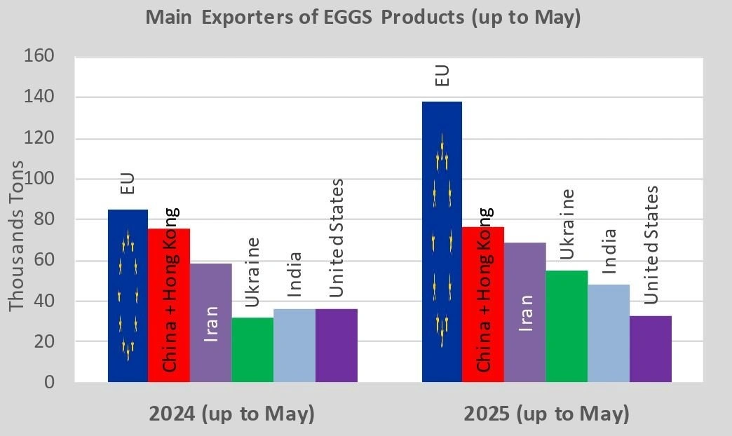 Figur 1: Oversigt over de globale æg-eksportører. Kilde: Europa Kommissionen