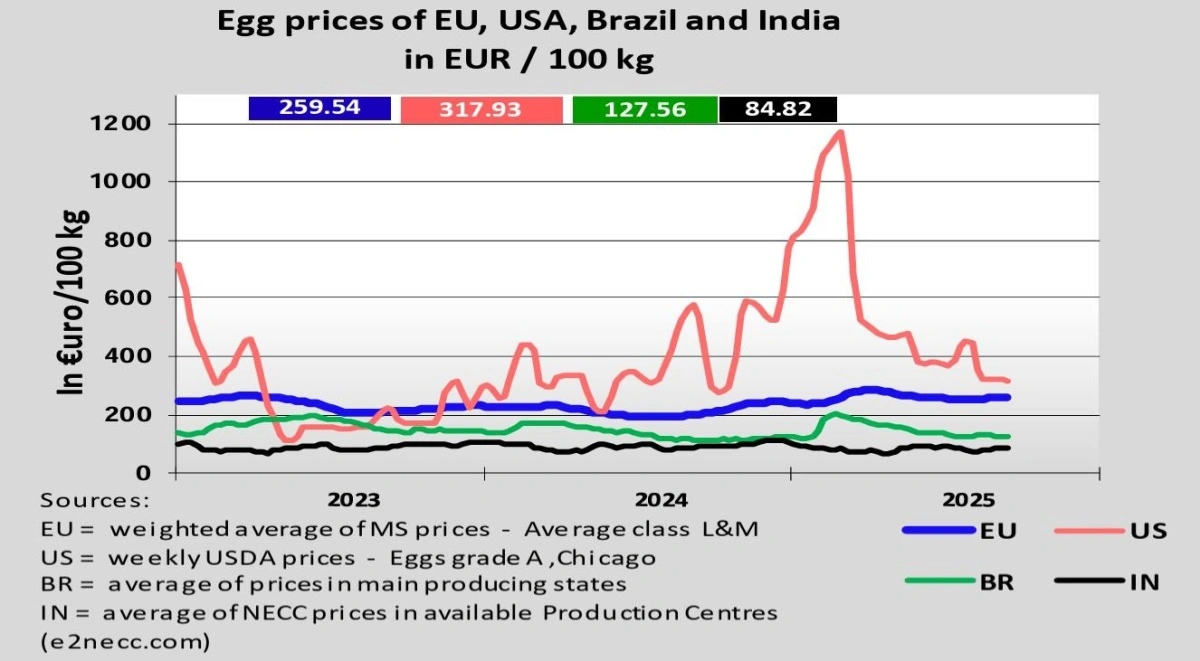 Figur 2: Udviklingen i de globale priser på æg. Priserne er angivet i euro pr. 100 kg. Kilde: Europa-Kommissionen