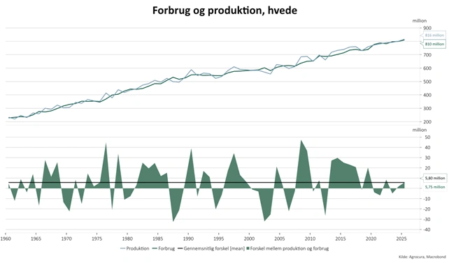 Figur 1: Verdens hvedeproduktion og -forbrug samt balancen. Kilde: Macrobond. 