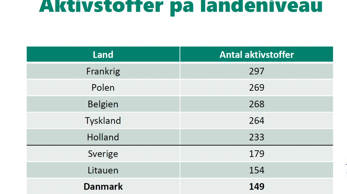 Danmark har langt de færreste aktivstoffer i EU og flere stoffer er på vej ud i det kommende par år. Kilde: CropLife