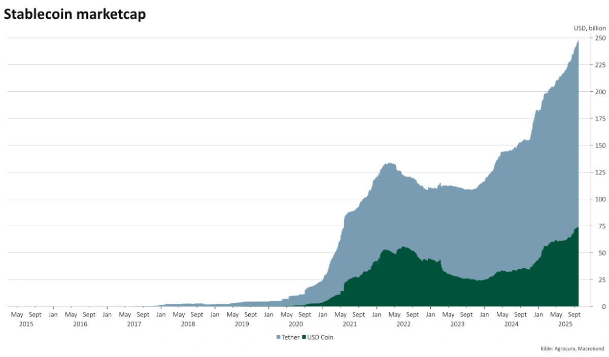 Markedsværdi af de to største stablecoins

Heftig vækst i markedsværdien er stablecoins, mens brugercasen eksploderer
