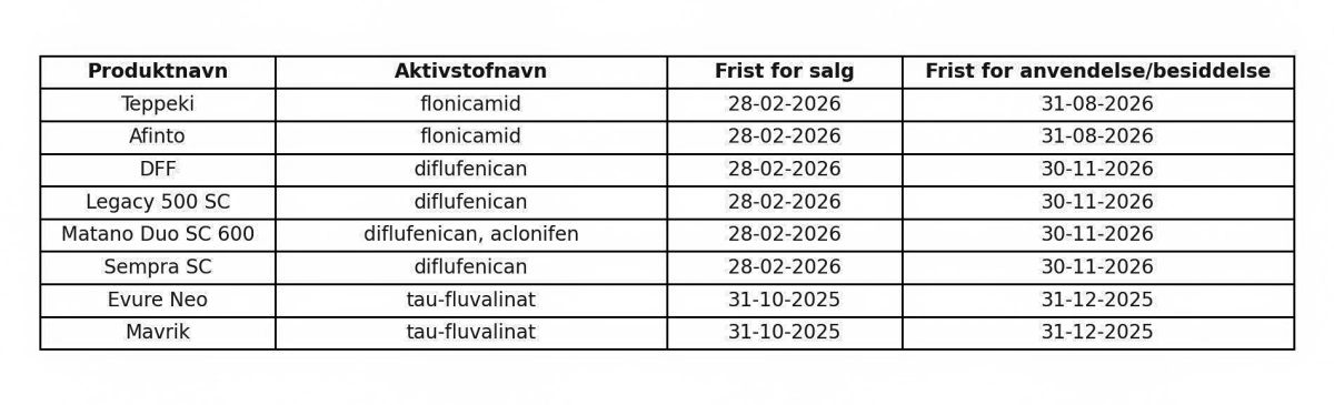 Det er disse stoffer, det drejer sig om. Kilde: Miljøstyrelsen / Grafik: Henning K. Andersen