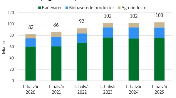 Fødevareklyngens eksport i første halvår af 2025. Kilde: L&F pba. Danmarks Statistik