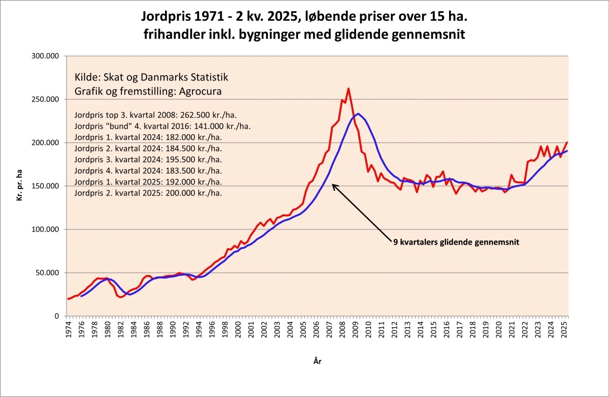 Figur 1: Jordprisudviklingen siden 1971. Kilde: Skat og Danmarks Statistik. Graf: Agrocura.  