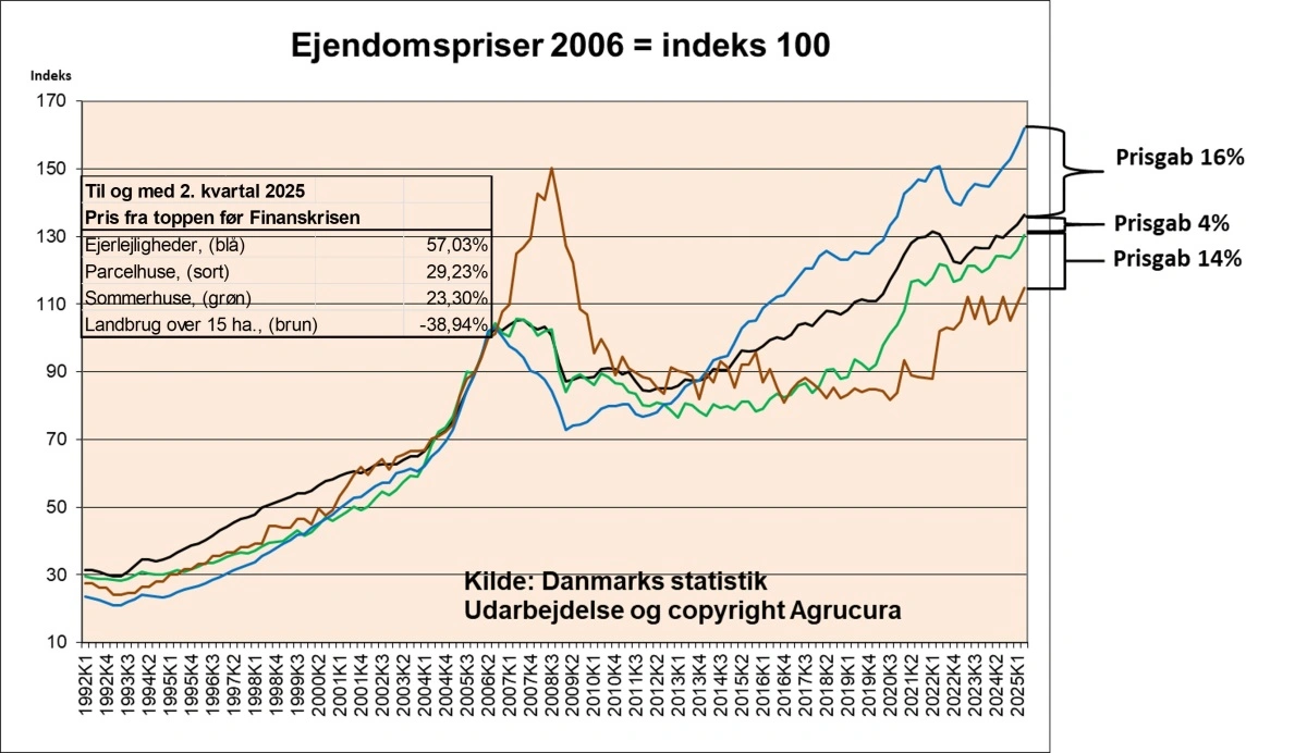 Ejendomspriser, hvor 2006-priser er indeks 100. Kilde: Danmarks Statistik. Graf: Agrocura.  