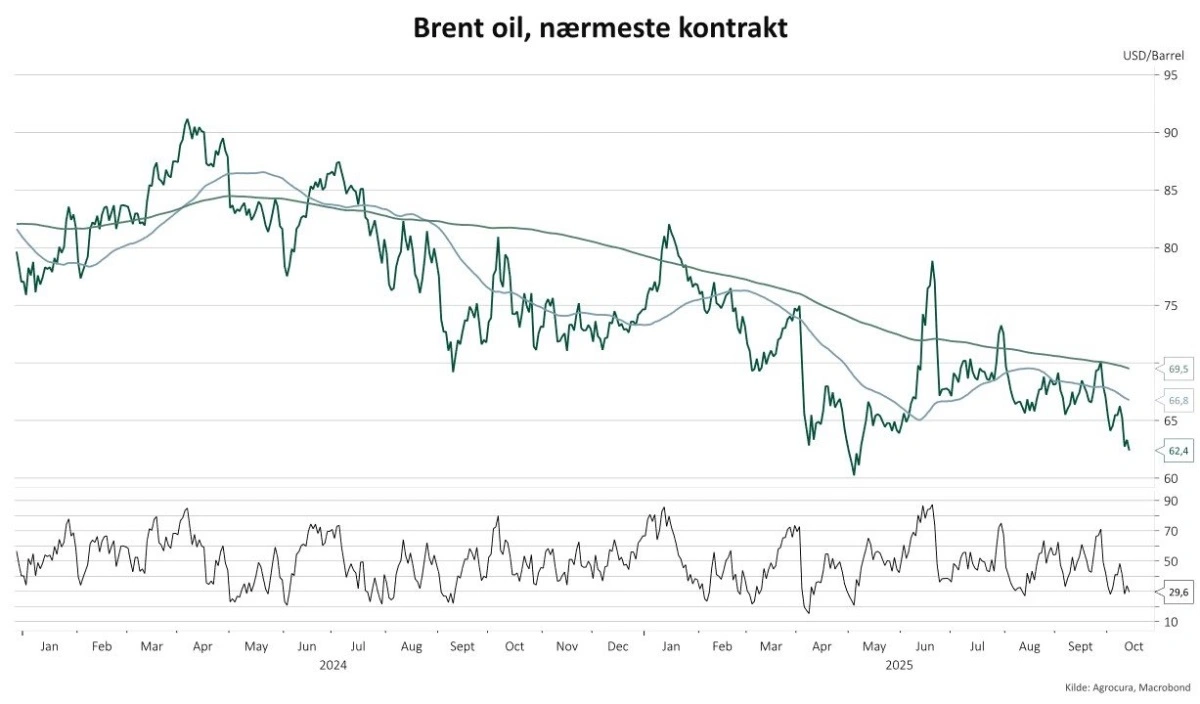 Udviklingen i prisen for  brent råolie. Kilde: Agrocura