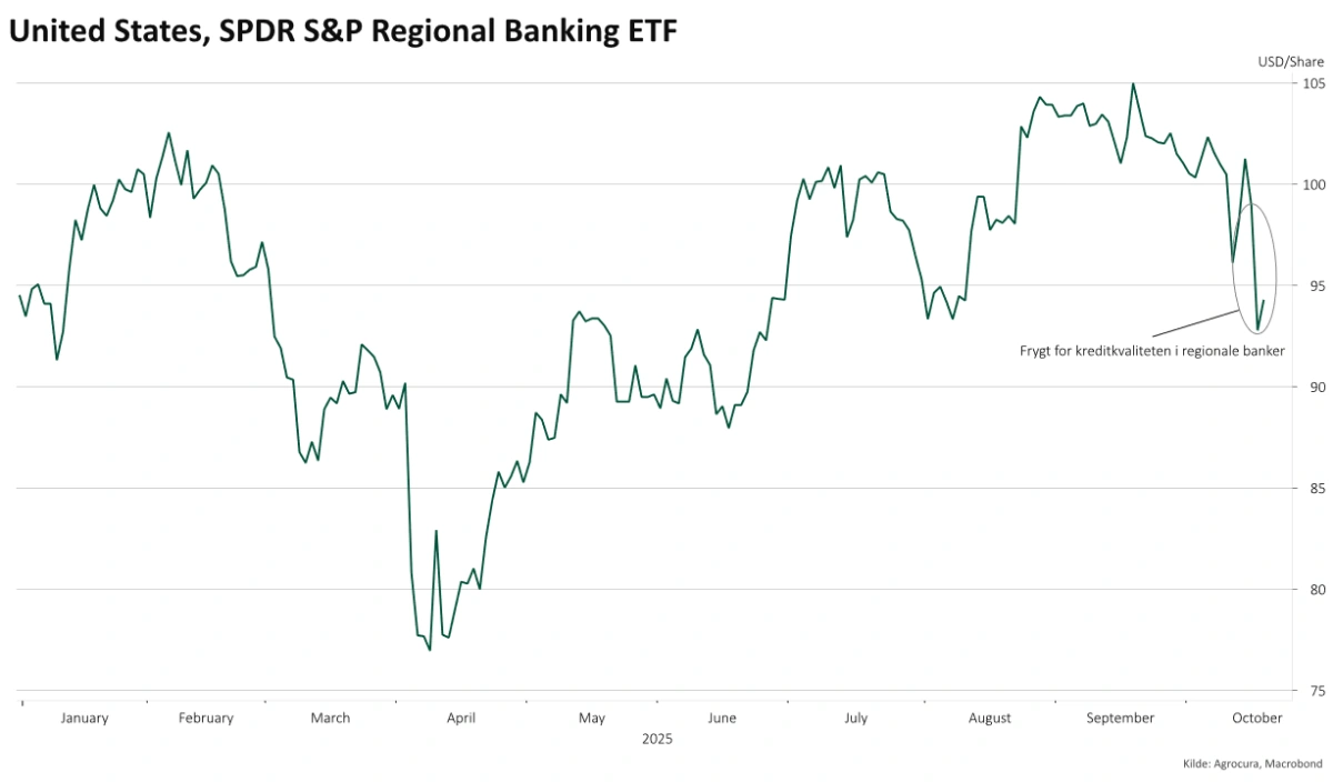 ETF, der følger regionale banker i USA

De små banker kom under pres, da tvivlsomme lån i nogle banker dukkede op, konstaterer Jens Kornbeck, porteføljemanager i Agrocura.