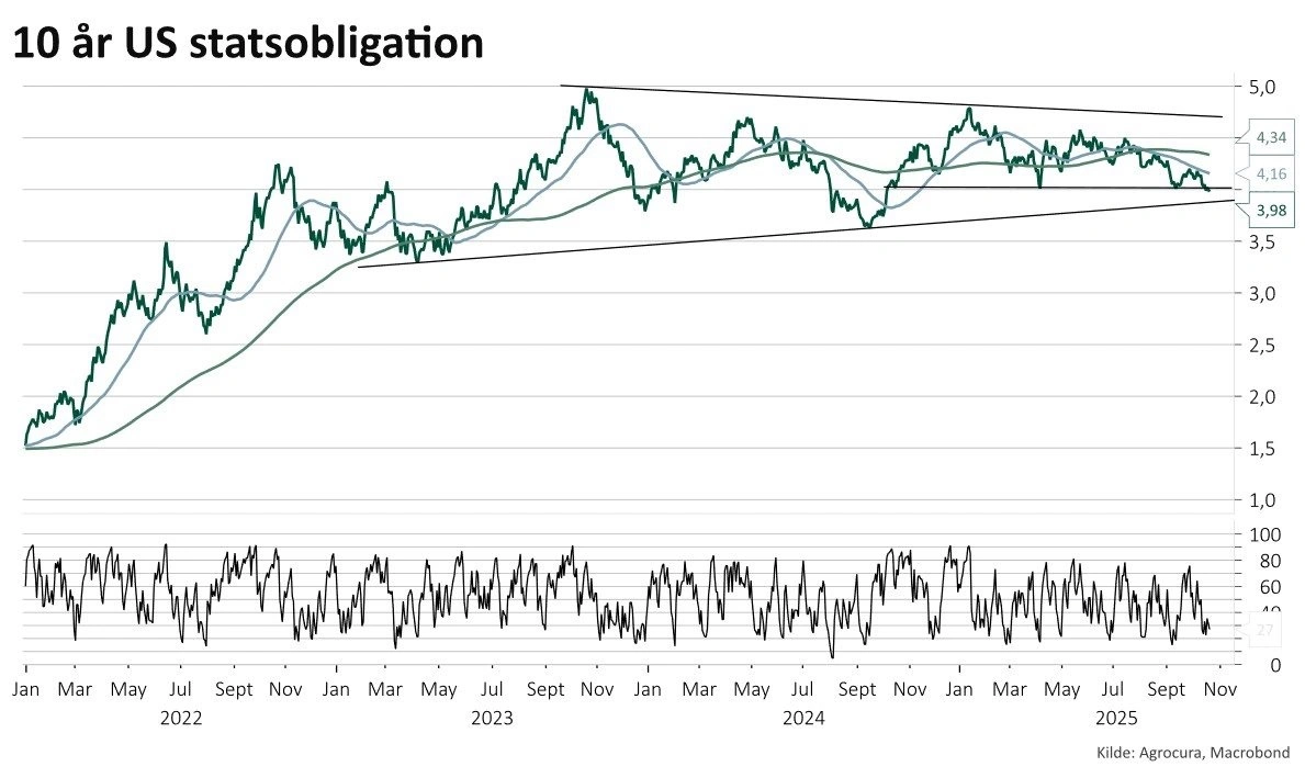 Figur 1: 10-årig amerikansk statsobligation (kileformation). Kilde: Macrobond.  