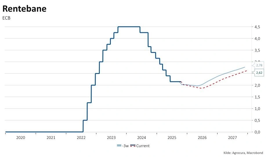 Figur 2: Forventet rentebane, Den Europæiske Centralbank ECB, nuværende og for 3 uger siden. Kilde: Macrobond.  