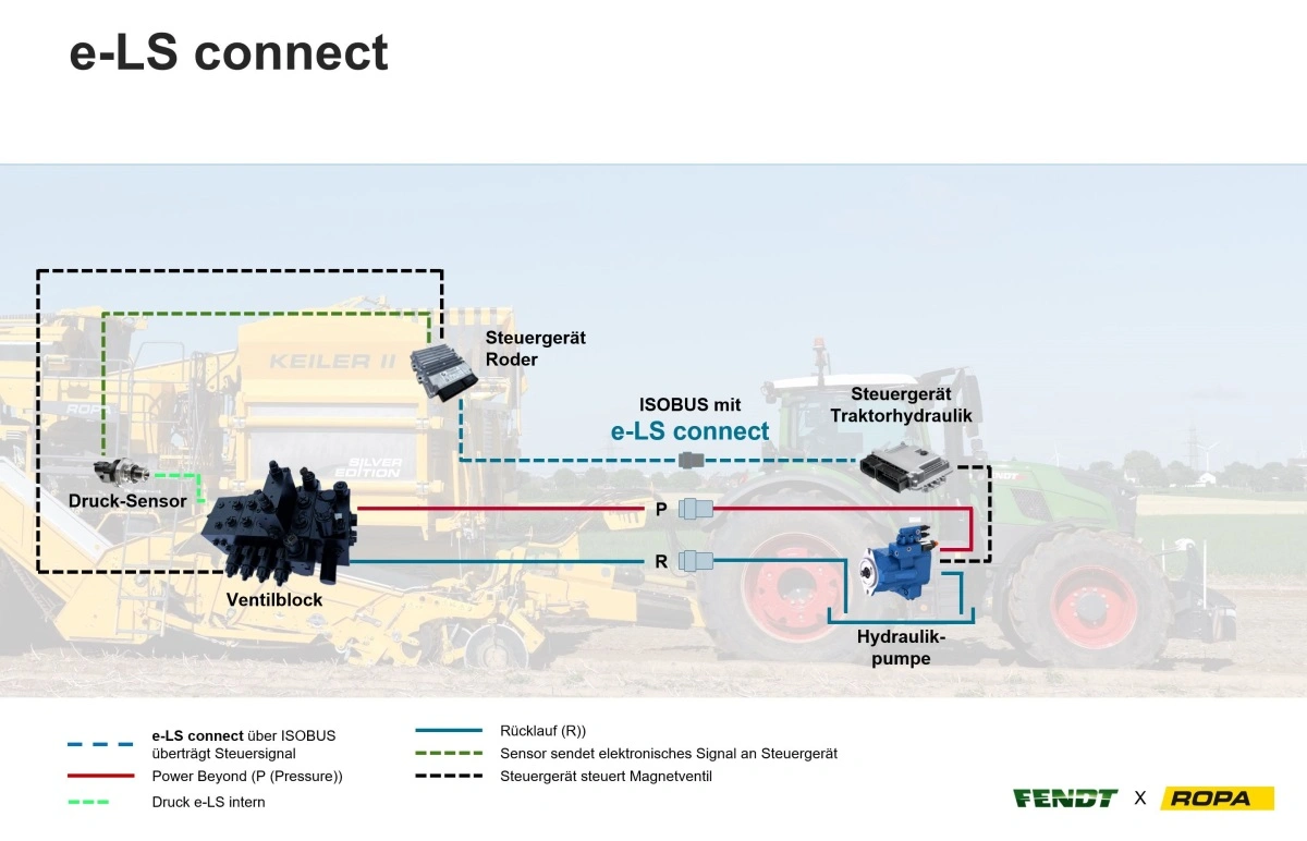 En tryk- og en returslange samt et Isobus-kabel, så er det e-LS connect forbundet.