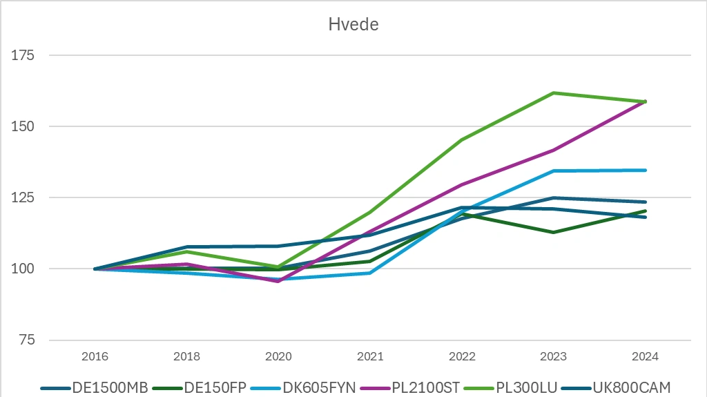 Omkostningerne til at dyrke en hektar hvede - her vist på seks ejendomme i henholdsvis Tyskland (DE), Danmark (DK), Polen (PL) og England (UK) - er steget i alle lande siden 2016. Kilde: Patriotisk Selskab