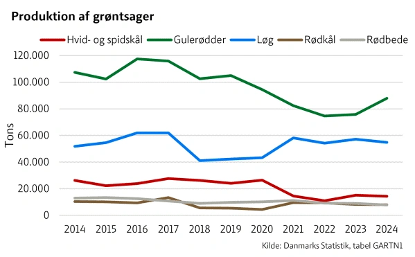Udviklingen i produktionen af grøntsager i Danmark. Kilde: L&F