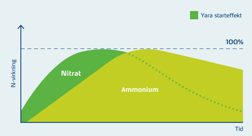 Kombination af nitrat og ammonium sikrer optimal kvælstofforsyning til planterne over tid. Kilde: Yara Danmark