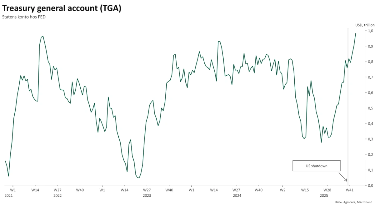 Myndighederne har de seneste uger og måneder trukket likviditet fra markederne, som kan give øget volatilitet.