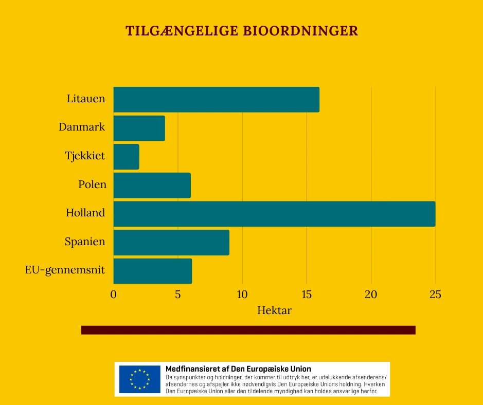 Alle EU-lande blev pålagt at bruge 22,5 procent af den direkte støtte på bioordninger fra 2023. Men det er frivilligt, hvor mange forskellige ordninger, man laver. 