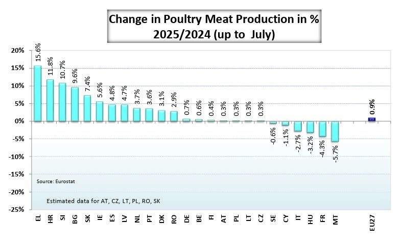Figur 1: Udvikling i procent i den europæiske kyllingeproduktion i første halvår af 2025 sammenlignet med samme periode i 2024. Kilde: Europa Kommissionen. 