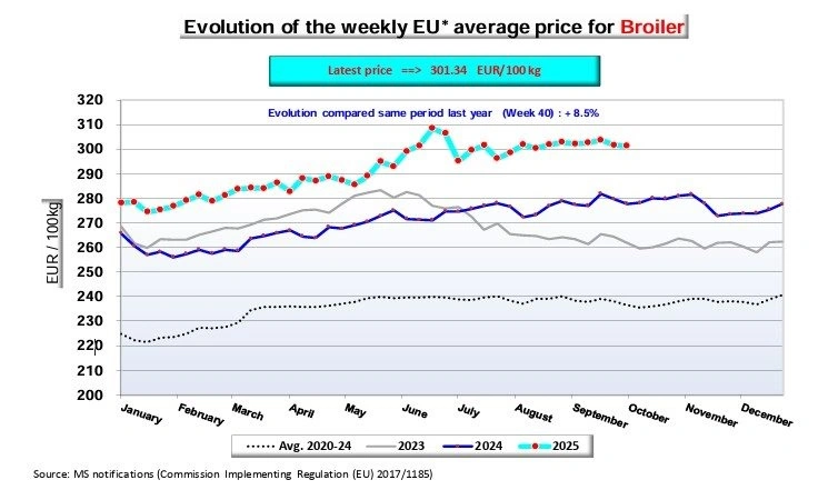 Figur 2: Udvikling i de europæiske priser på kyllingekød i 2025 samt sammenligning med både 2023 og 2024 samt gennemsnittet for perioden 2020-2024. Kilde: Europa Kommissionen. 