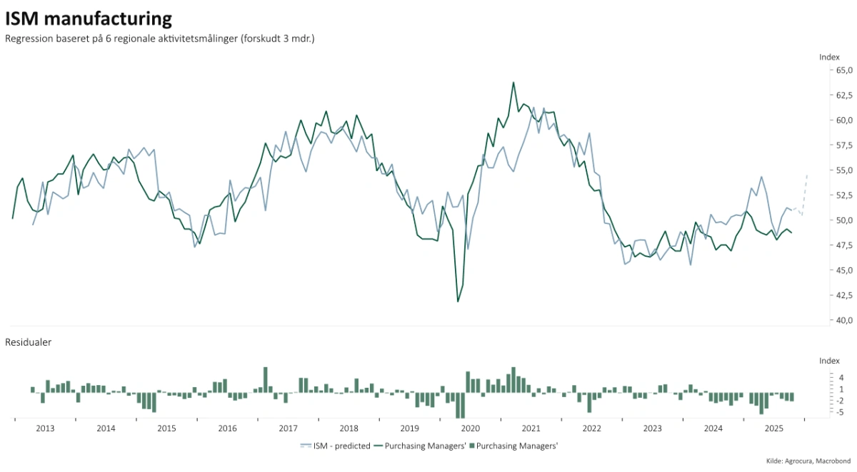 ISM industri data forventes at stige:

Baseret på seks regionale aktivitetsmålinger kan industrien få et løft frem mod årsskiftet.
