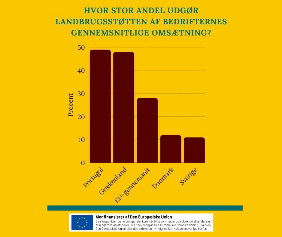 Der er stor forskel på, hvor stor en del af en landbrugsbedrift omsætning, der kommer fra landbrugsstøtten. 