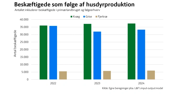 Kilde: Landbrug & Fødevarer
