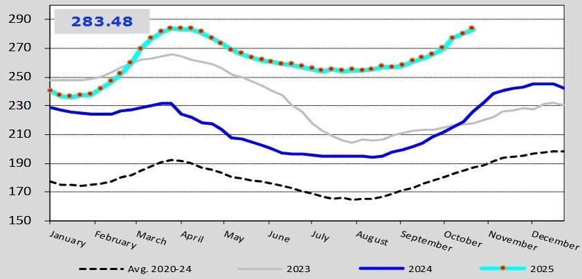 Figur 1: Æg Klasse A prisudvikling i EU de seneste 3 år. Kilde: Europa Kommissionen