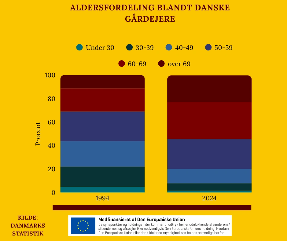 Aldersfordelingen har ændret sig markant de sidste 30 år.