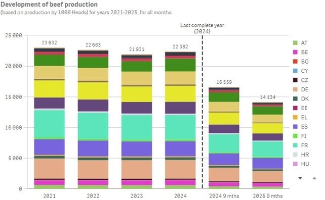 Figur 2: Udvikling i den europæiske oksekødsproduktion. Der kan forekomme forsinkelse i landenes indberetninger, og derfor er der en vis usikkerhed forbundet med estimaterne for 2025. Kilde: Europa Kommissionen  
