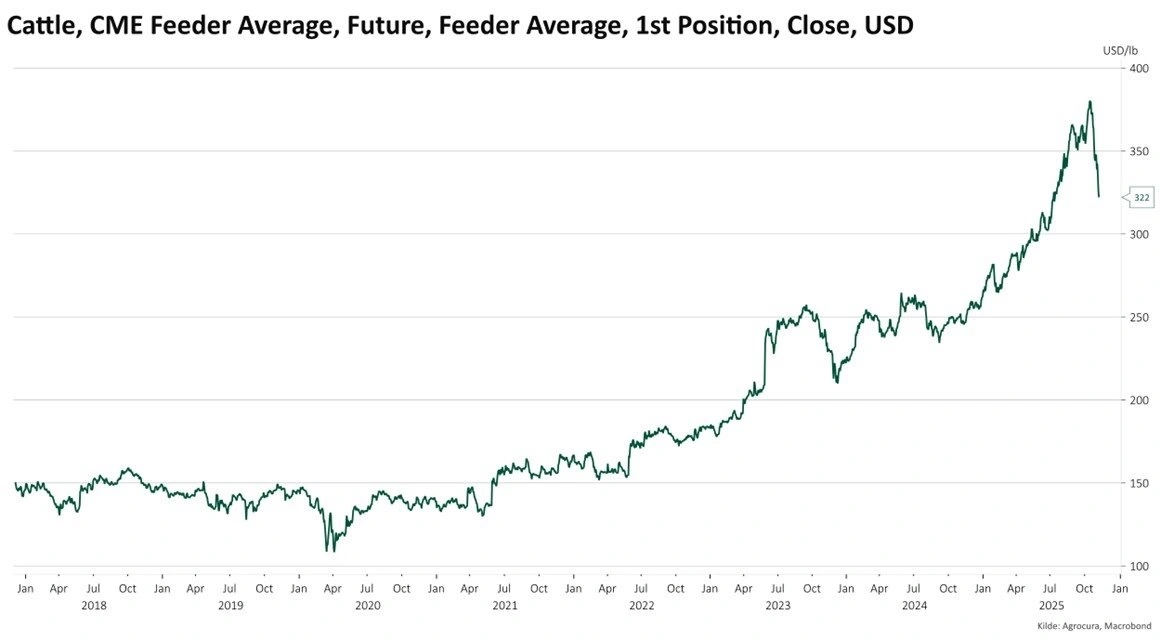 Figur 3: Futureprisen på oksekød i USA. Kilde: Macrobond