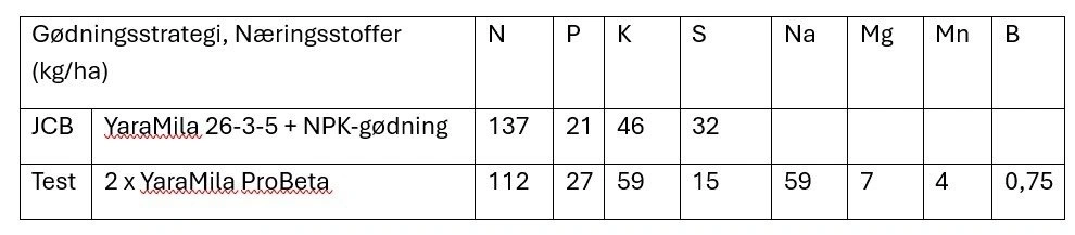 De to gødningsstrategier anvendt i Jens Christian Bays sukkeroemarker. I testmarken tilføres en lavere kvælstofmængde, men med natrium til at supplere kaliumtilførslen. Kilde: Yara Danmark