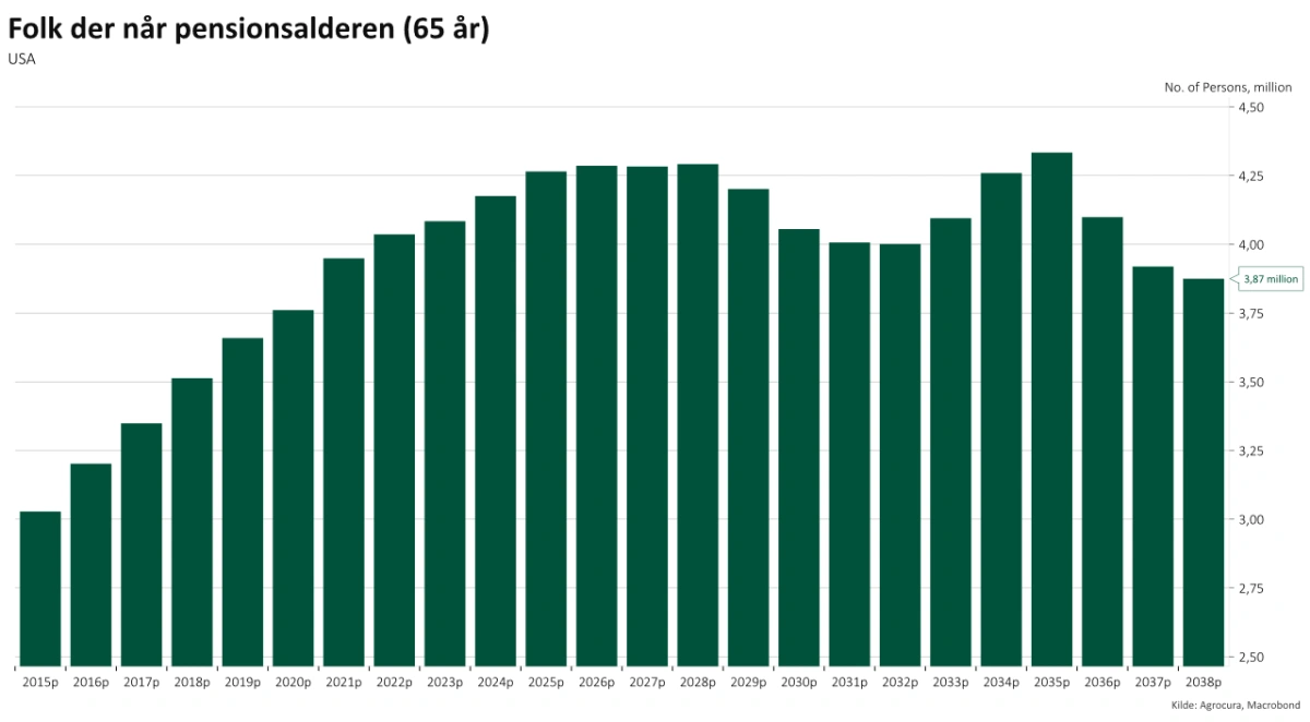 Antal amerikanere der årligt rammer pensionsalderen. De kommende år bliver der færre skatteydere og potentielt større offentlige udgifter. Kilde: AgroCura