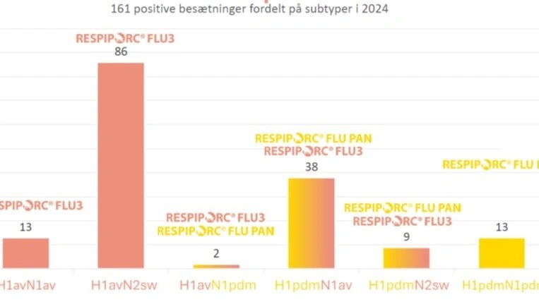 Figur 2: Resultat af influenzatest i 161 besætninger (2024). incl de vacciner, der bør vælges. Kilde: Foreløbig opgørelse over influenzaprøver udført i danske grisebesætninger