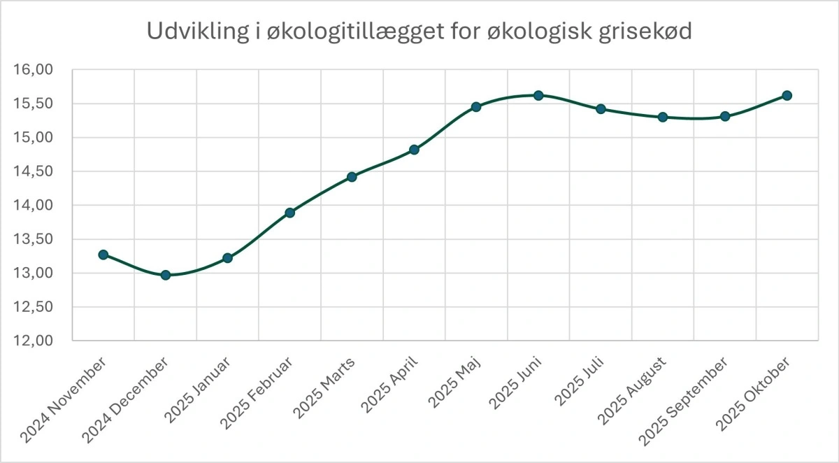 Figur 2: Udvikling i økologitillægget for økologiske slagtegrise 2024-2025, kr./kg. Kilde: Farmtal-Online og Friland.
