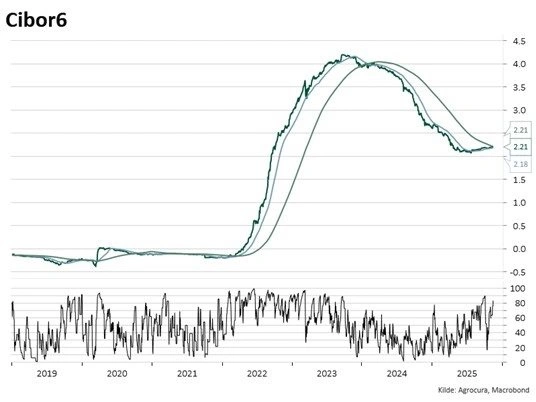Figur 1: Udvikling i Cibor-6-renten. Den mørkegrønne kurve viser udviklingen, men de øvrige kurver viser hhv. 50 og 200 dages gennemsnit. 