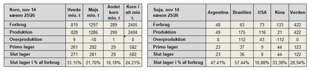 Figur 1: Wasde-rapport november 2025 estimater. Kilde: Egenproduceret ud fra USDA, Wasde-rapport.