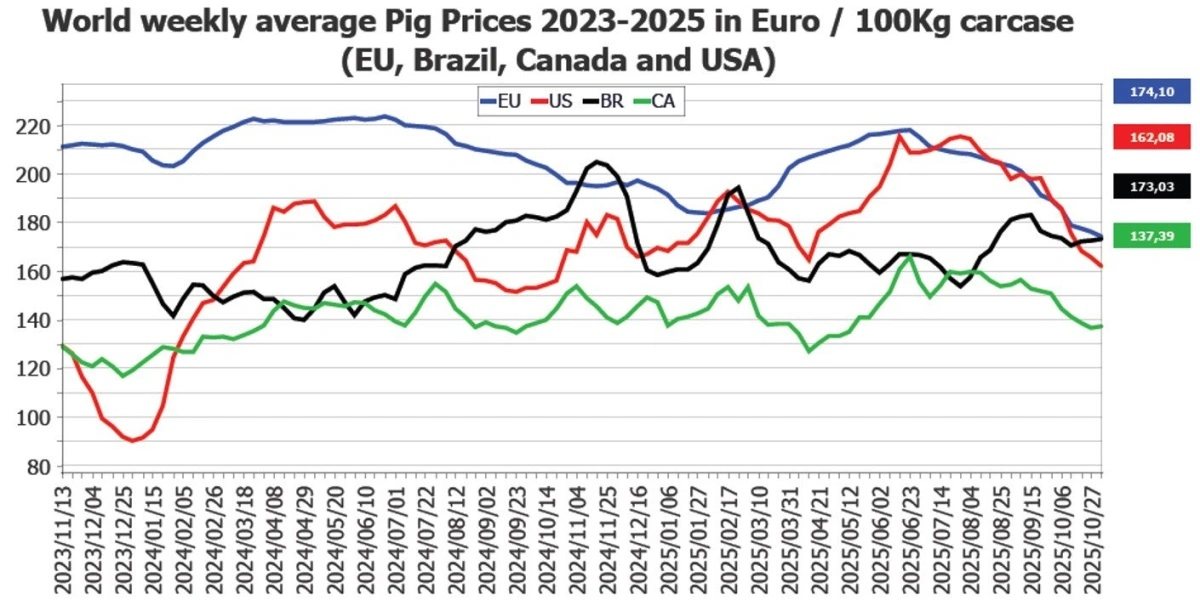 Figur 1: Priser for slagtesvin i udvalgte lande.