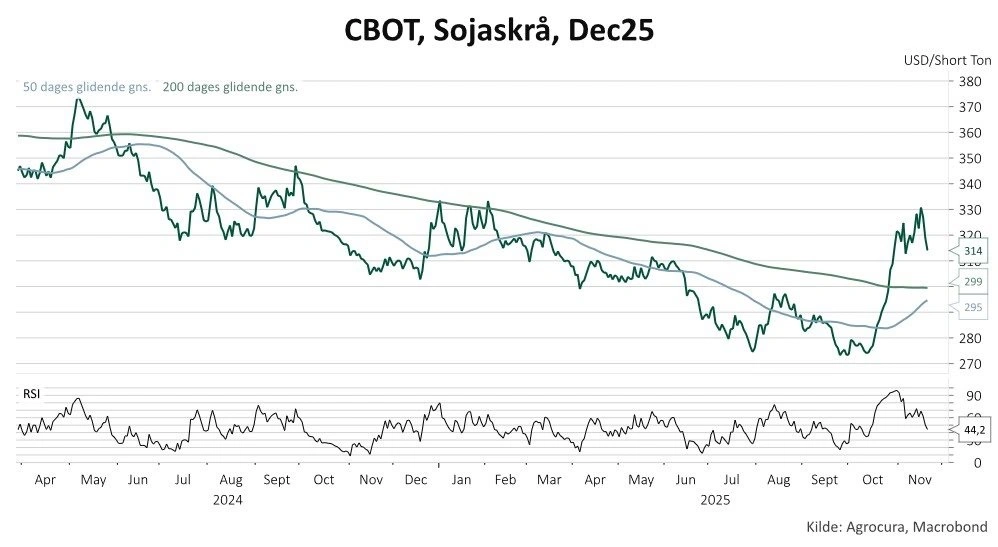 Figur 1: CBOT, Sojaskrå, december 2025 kontrakt. Kilde: Macrobond.