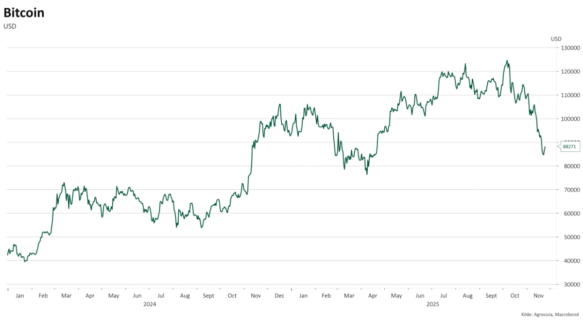 Graf: Kursudvikling Bitcoin

Graftekst: Fra alletiders højder til bear marked.
