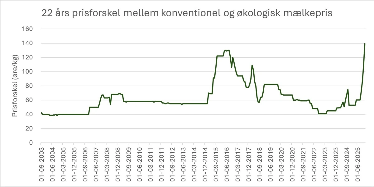 Figur 2: Prisforskellen mellem den konventionelle og økologiske mælkepris i perioden 2003-2025. Kilde: FarmtalOnline